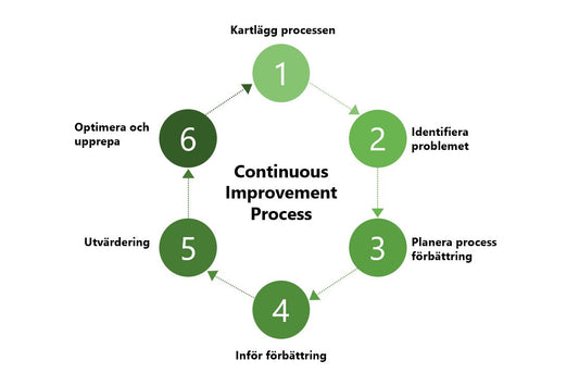 Kontinuerliga förbättringar i produktion